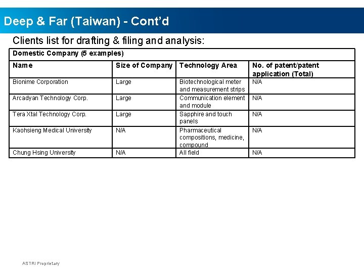 Deep & Far (Taiwan) - Cont’d Clients list for drafting & filing and analysis: