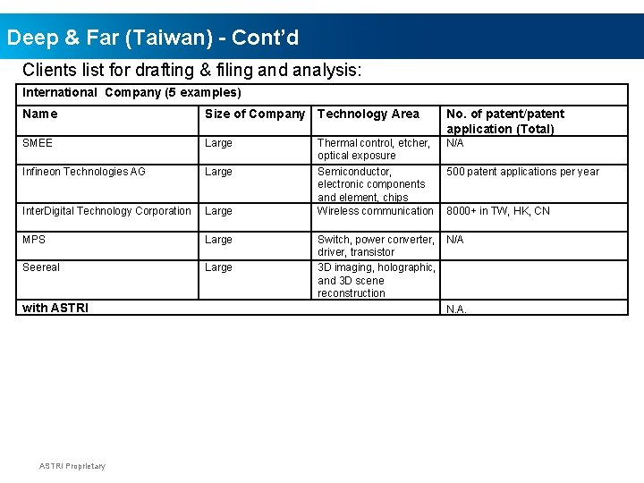 Deep & Far (Taiwan) - Cont’d Clients list for drafting & filing and analysis: