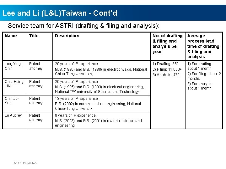 Lee and Li (L&L)Taiwan - Cont’d Service team for ASTRI (drafting & filing and