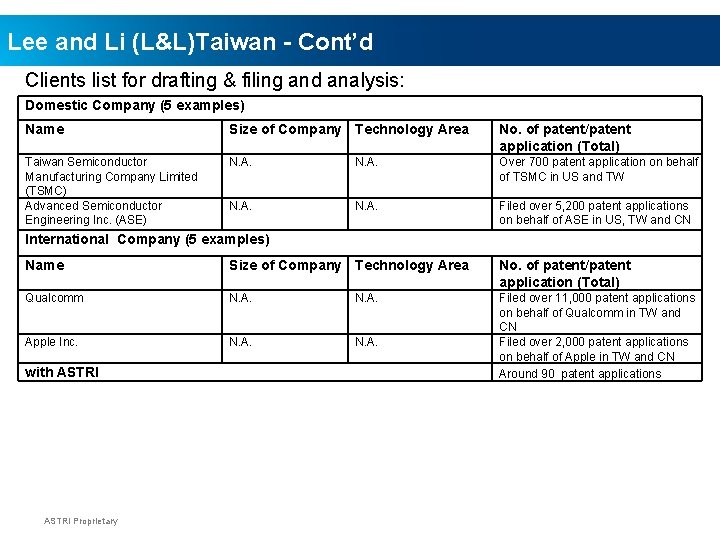 Lee and Li (L&L)Taiwan - Cont’d Clients list for drafting & filing and analysis: