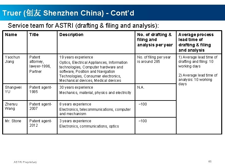 Truer (创友 Shenzhen China) - Cont’d Service team for ASTRI (drafting & filing and