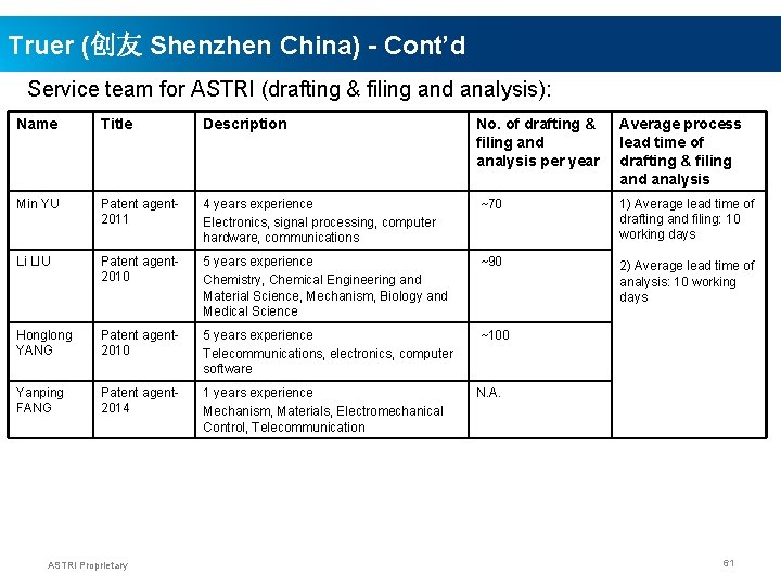 Truer (创友 Shenzhen China) - Cont’d Service team for ASTRI (drafting & filing and