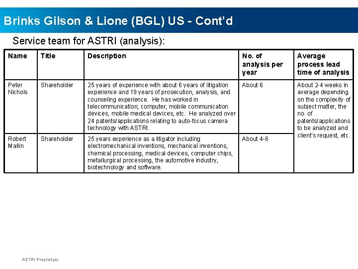 Brinks Gilson & Lione (BGL) US - Cont’d Service team for ASTRI (analysis): Name