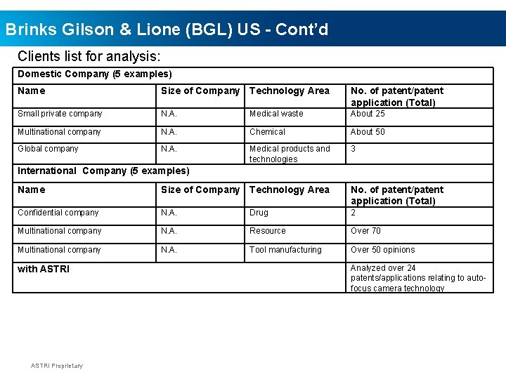 Brinks Gilson & Lione (BGL) US - Cont’d Clients list for analysis: Domestic Company