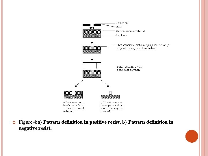  Figure 4: a) Pattern definition in positive resist, b) Pattern definition in negative