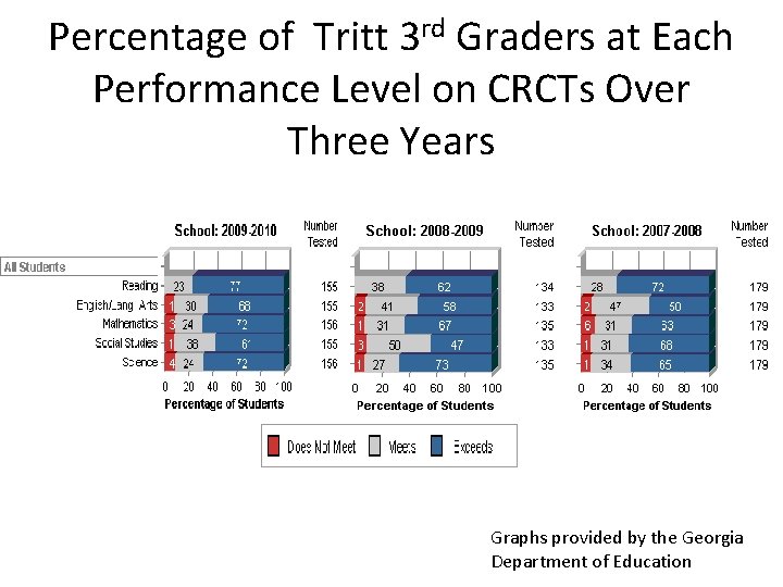 Percentage of Tritt 3 rd Graders at Each Performance Level on CRCTs Over Three