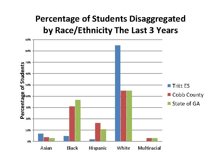 Percentage of Students Disaggregated by Race/Ethnicity The Last 3 Years 90% Percentage of Students