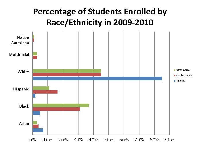 Percentage of Students Enrolled by Race/Ethnicity in 2009 -2010 Native American Multiracial State of