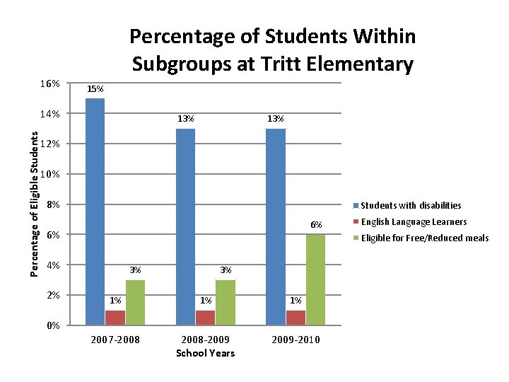 16% Percentage of Students Within Subgroups at Tritt Elementary 15% Percentage of Eligible Students