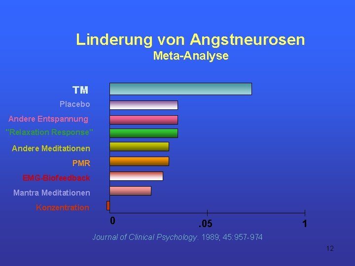 Linderung von Angstneurosen Meta Analyse TM Placebo Andere Entspannung "Relaxation Response" Andere Meditationen PMR