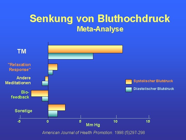 Senkung von Bluthochdruck Meta Analyse TM "Relaxation Response" Andere Meditationen Systolischer Blutdruck Diastolischer Blutdruck