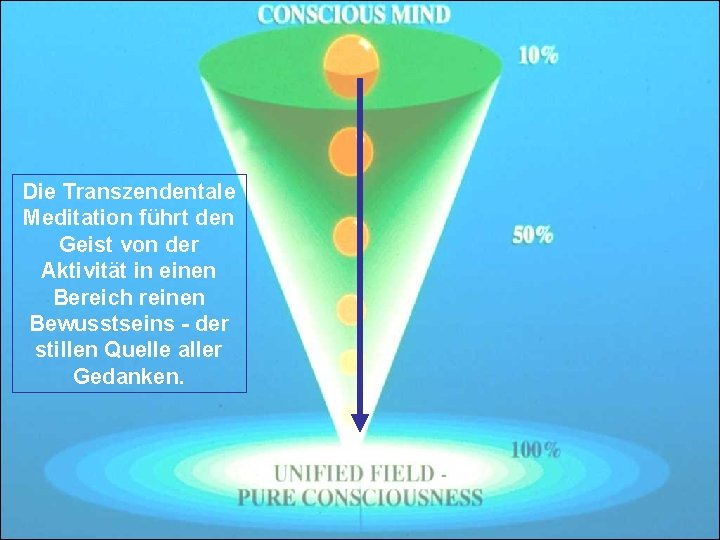 Die Transzendentale Meditation führt den Geist von der Aktivität in einen Bereich reinen Bewusstseins