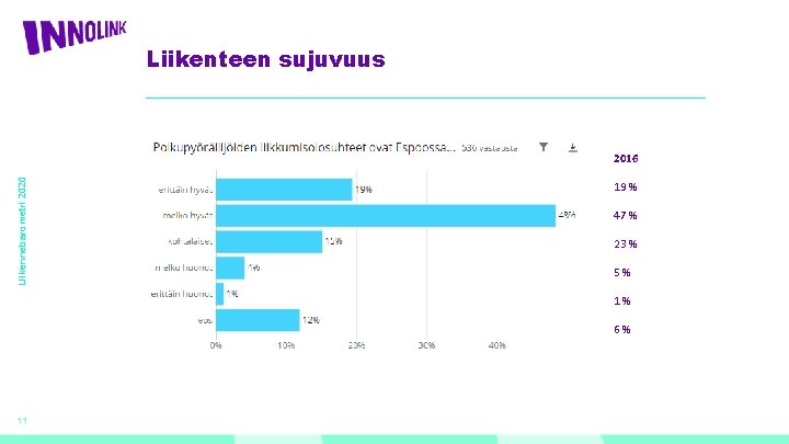 Liikenteen sujuvuus Liikennebarometri 2020 2016 19 % 47 % 23 % 5% 1% 6%