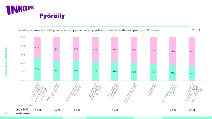 Liikennebarometri 2020 Pyöräily 15 2016 kyllävastanneet 49 % 27 % 43 % 42 %