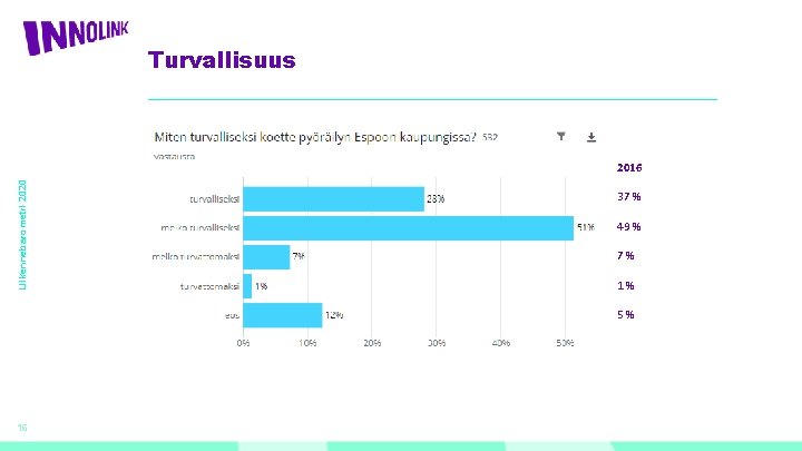 Turvallisuus Liikennebarometri 2020 2016 37 % 49 % 7% 1% 5% 16 