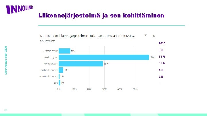 Liikennejärjestelmä ja sen kehittäminen Liikennebarometri 2020 2016 8% 51 % 35 % 4% 1%