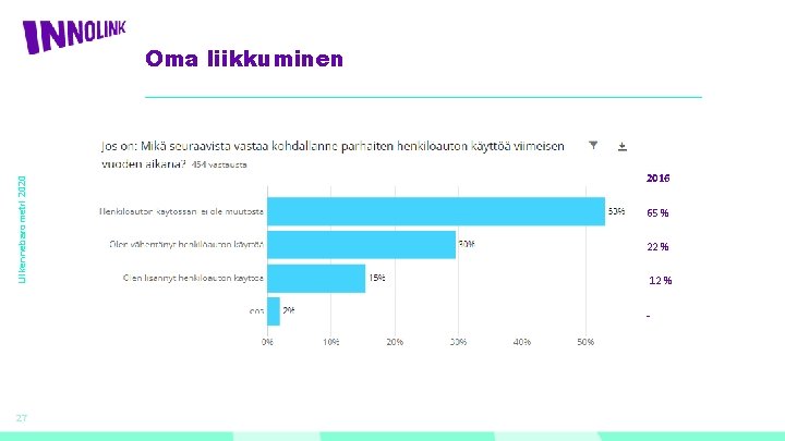 Liikennebarometri 2020 Oma liikkuminen 2016 65 % 22 % 12 % - 27 