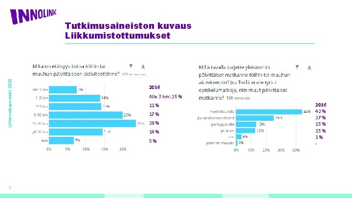 Liikennebarometri 2020 Tutkimusaineiston kuvaus Liikkumistottumukset 2016 Alle 3 km: 25 % 11 % 17