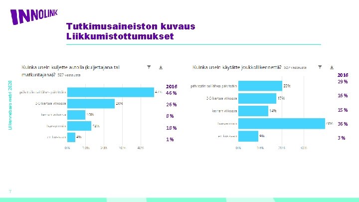 Liikennebarometri 2020 Tutkimusaineiston kuvaus Liikkumistottumukset 2016 46 % 26 % 8% 18 % 1%