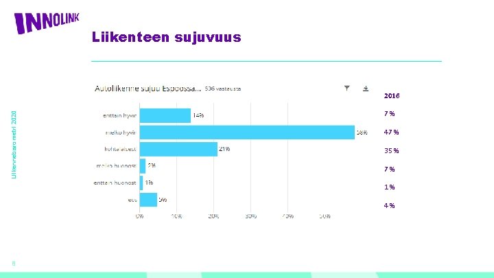 Liikenteen sujuvuus Liikennebarometri 2020 2016 7% 47 % 35 % 7% 1% 4% 8