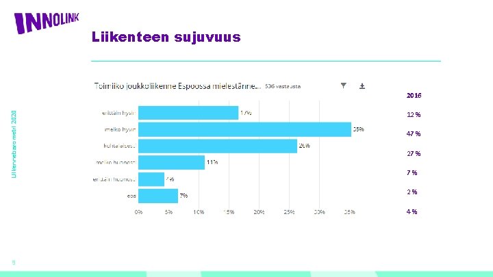 Liikenteen sujuvuus Liikennebarometri 2020 2016 12 % 47 % 27 % 7% 2% 4%