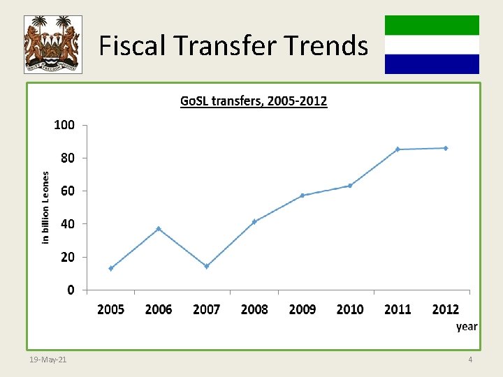 Fiscal Transfer Trends 19 -May-21 4 