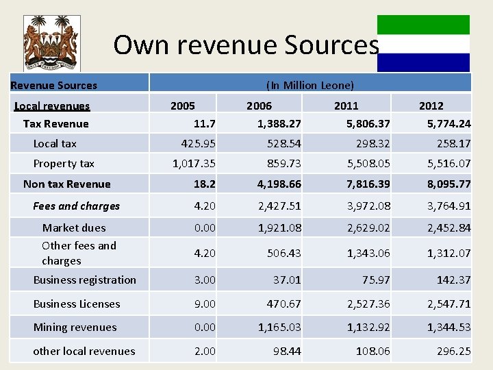 Own revenue Sources Revenue Sources Local revenues Tax Revenue (In Million Leone) 2005 11.