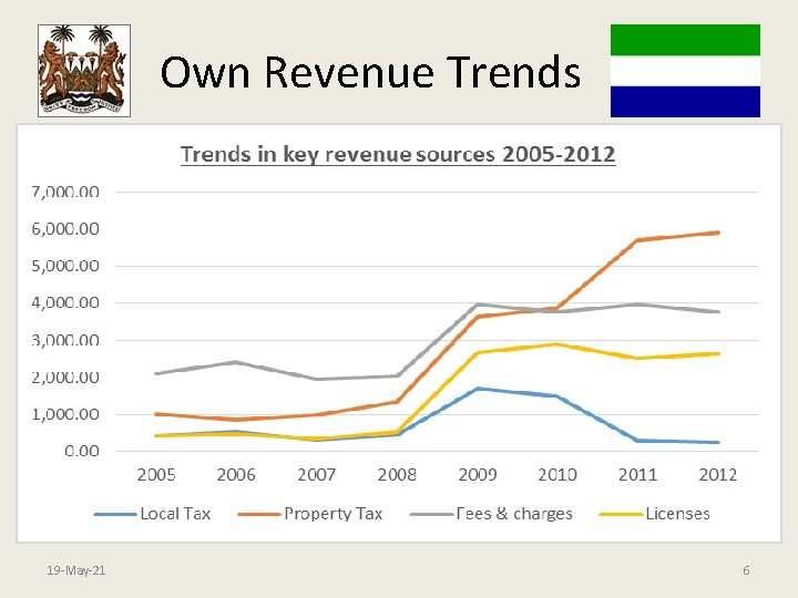 Own Revenue Trends 19 -May-21 6 