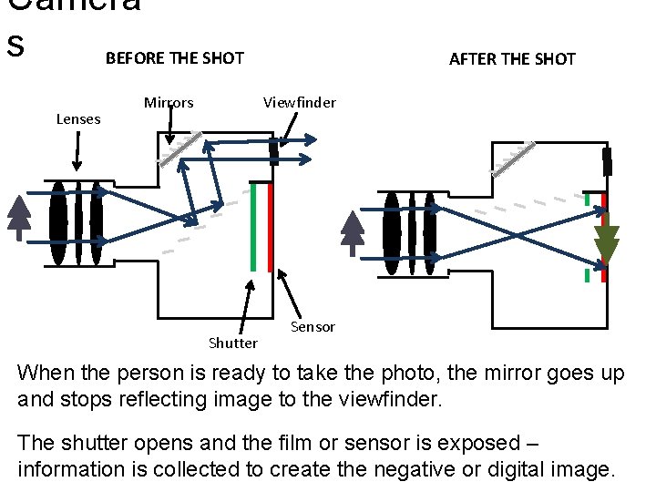 Camera s BEFORE THE SHOT Lenses Mirrors AFTER THE SHOT Viewfinder Shutter Sensor When
