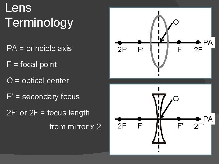 Lens Terminology PA = principle axis O 2 F’ F’ F 2 F PA