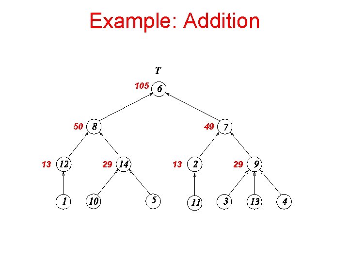 Example: Addition 105 50 13 49 29 13 29 