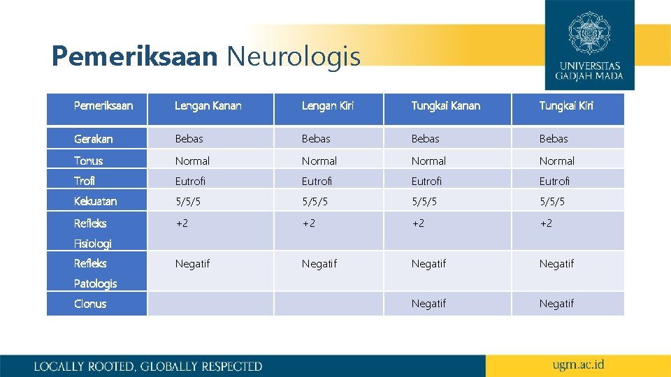 Pemeriksaan Neurologis Pemeriksaan Lengan Kanan Lengan Kiri Tungkai Kanan Tungkai Kiri Gerakan Bebas Tonus