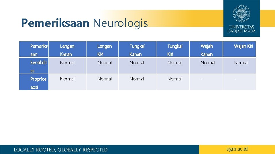 Pemeriksaan Neurologis Pemeriks Lengan Tungkai Wajah Kiri aan Kanan Kiri Kanan Sensibilit Normal Normal