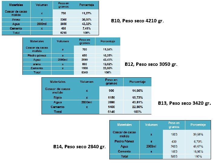 B 10, Peso seco 4210 gr. B 12, Peso seco 3050 gr. B 13,