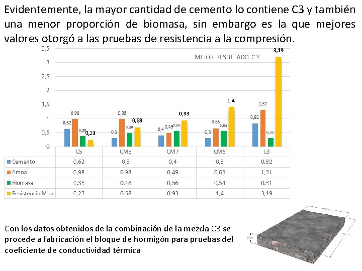 Evidentemente, la mayor cantidad de cemento lo contiene C 3 y también una menor