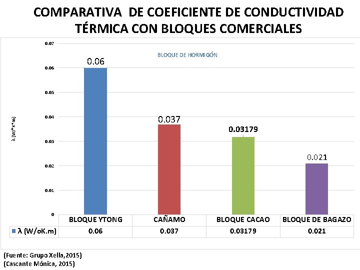 COMPARATIVA DE COEFICIENTE DE CONDUCTIVIDAD TÉRMICA CON BLOQUES COMERCIALES 0. 07 0. 06 BLOQUE