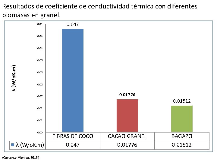Resultados de coeficiente de conductividad térmica con diferentes biomasas en granel. 0. 05 0.