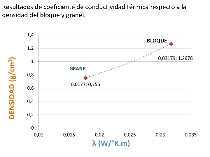 Resultados de coeficiente de conductividad térmica respecto a la densidad del bloque y granel.