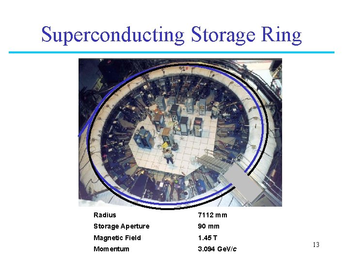 Superconducting Storage Ring Radius 7112 mm Storage Aperture 90 mm Magnetic Field 1. 45