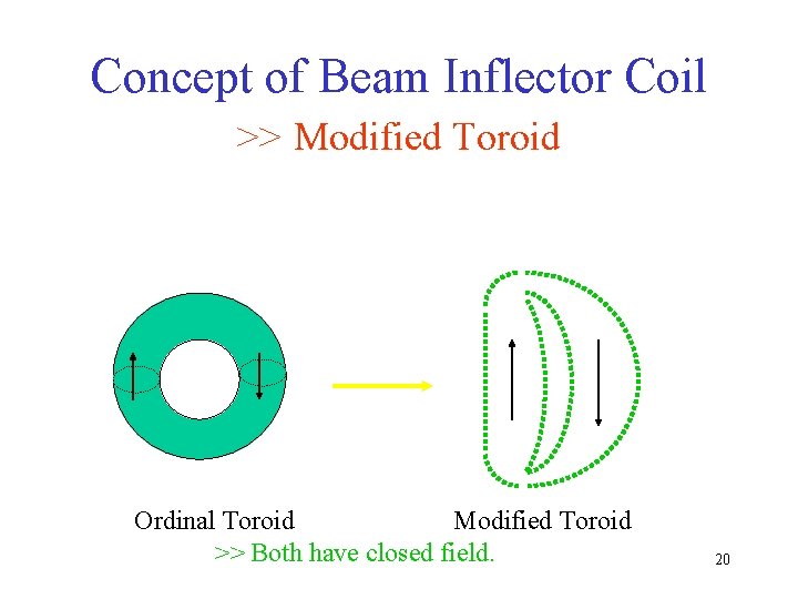 Concept of Beam Inflector Coil >> Modified Toroid Ordinal Toroid Modified Toroid >> Both
