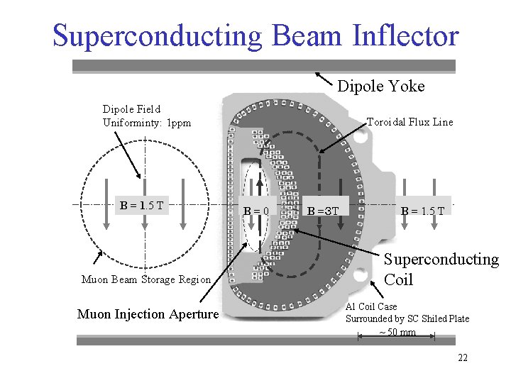 Superconducting Beam Inflector Dipole Yoke Dipole Field Uniforminty: 1 ppm B = 1. 5