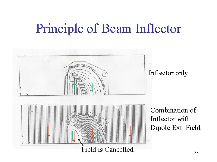 Principle of Beam Inflector only Combination of Inflector with Dipole Ext. Field is Cancelled