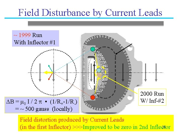 Field Disturbance by Current Leads ~ 1999 Run With Inflector #1 DB = m
