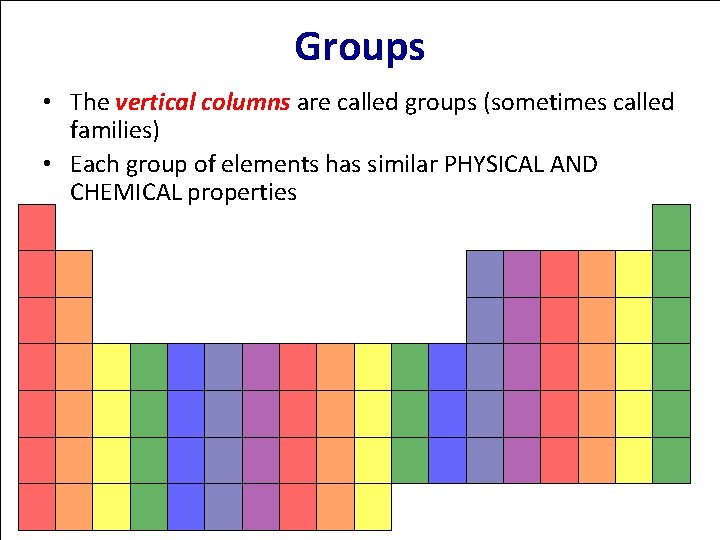 Groups • The vertical columns are called groups (sometimes called families) • Each group