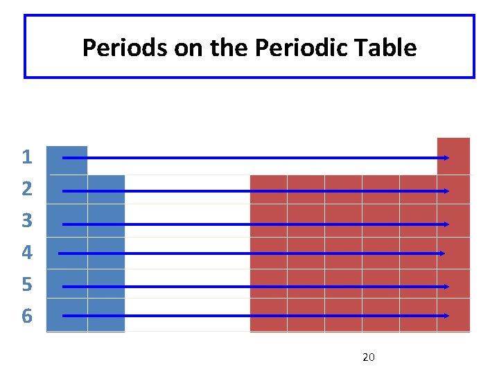 Periods on the Periodic Table 1 2 3 4 5 6 20 