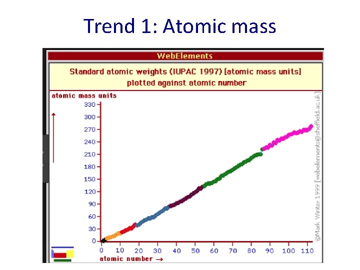 Trend 1: Atomic mass 