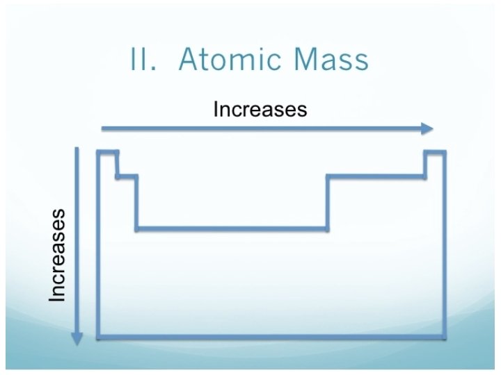 Periodic Trend 1: Atomic mass 