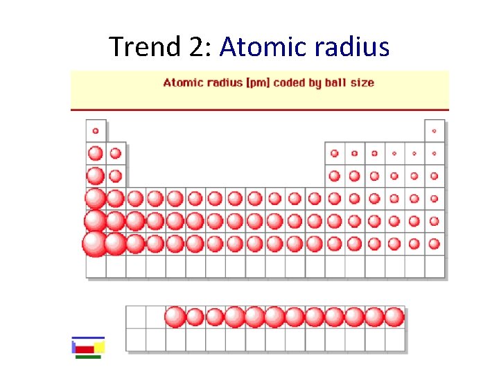 Trend 2: Atomic radius 