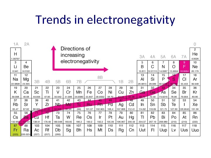 Trends in electronegativity 