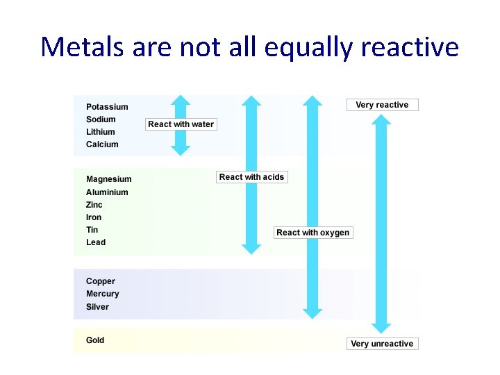 Metals are not all equally reactive 